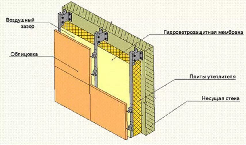 Конструкция фасада. Пожарная отсечка в вентилируемых фасадах. Схема крепления противопожарной отсечки. Схема крепления противопожарной отсечки вентфасад. Пирог стены вентилируемого фасада.