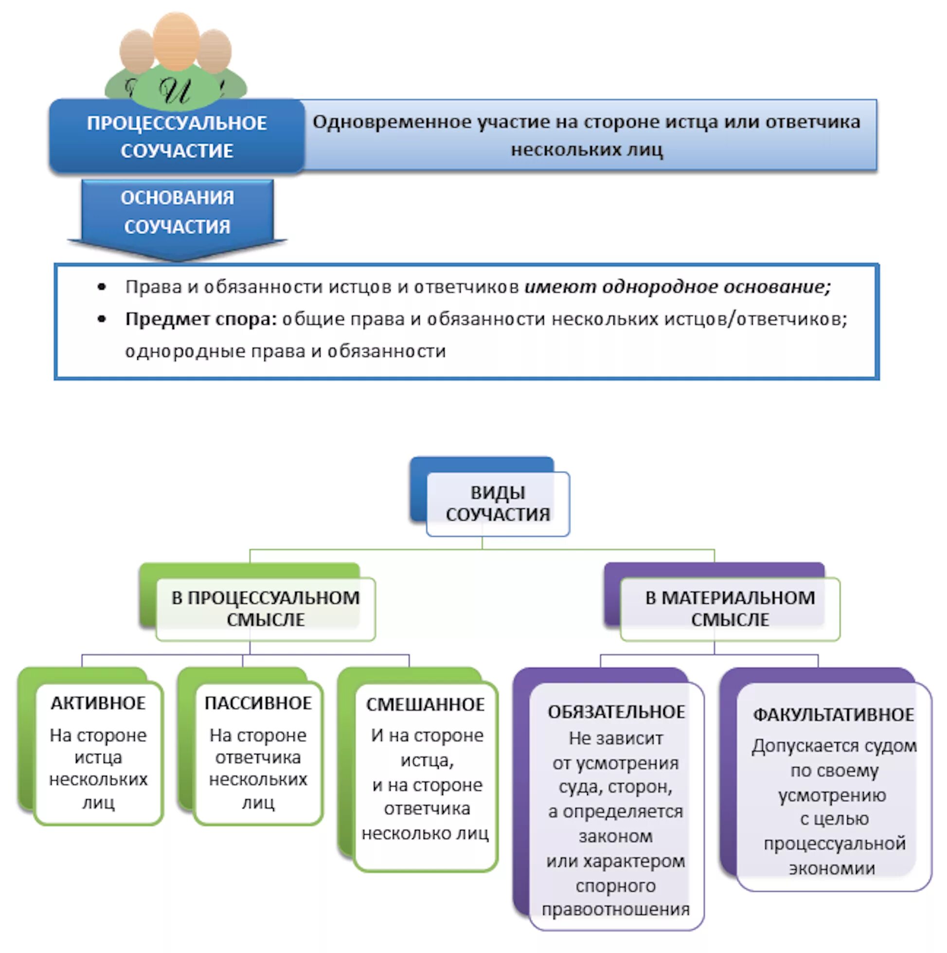 Виды процессуального. Процессуальное соучастие понятие и виды. Виды соучастия в гражданском процессе. Процессуальное правопреемство в гражданском процессе схема. Виды процессуального соучастия в гражданском процессе.