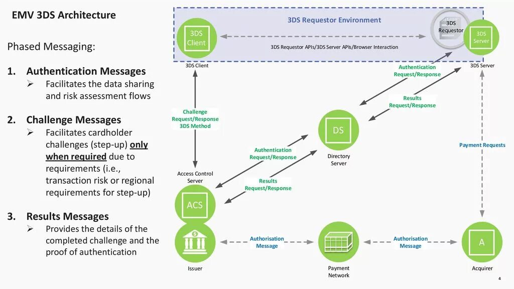 Как выбрать д3. 3d secure схема. 3d secure ACS MPI. Банковская карт с системой защиты 3d secure. 3ds 2.0 схема.