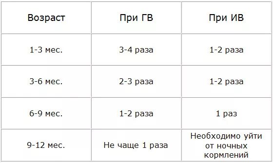 Сколько раз ночью кормить новорожденного. Кормления грудного ребенка по месяцам ночное. Сколько раз нужно кормить грудничка. Сколько раз нужно кормить грудничка ночью.