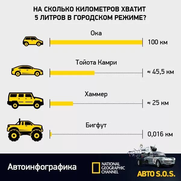 Литр бензина на сколько километров хватит