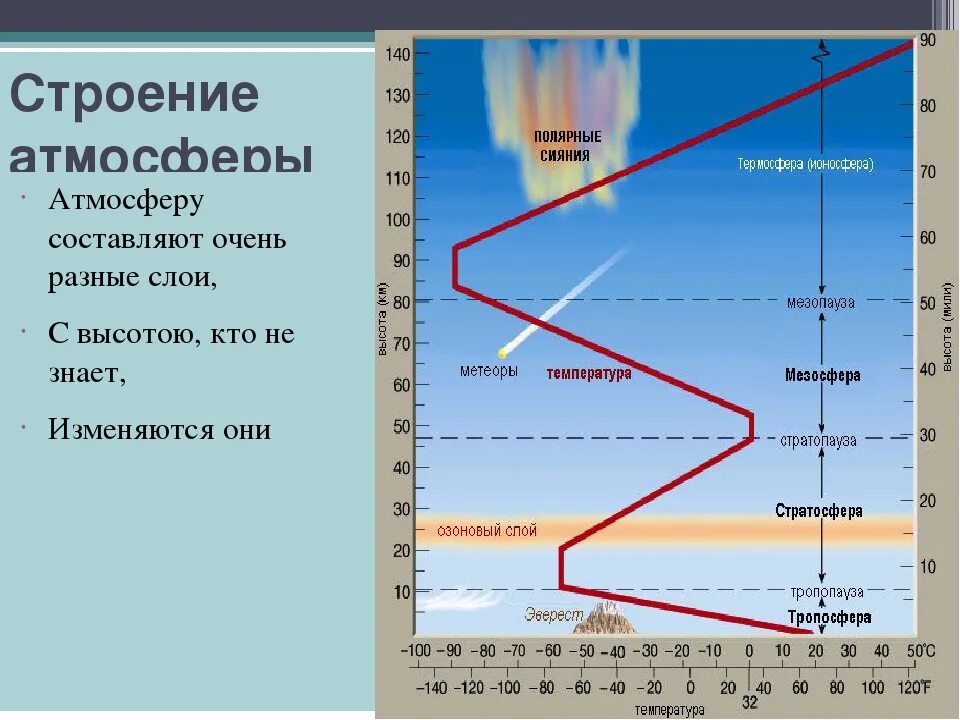 Видимый слой атмосферы. Схема вертикального строения атмосферы. Структура земной атмосферы. Строение атмосферы послойное. Три слоя атмосферы земли.