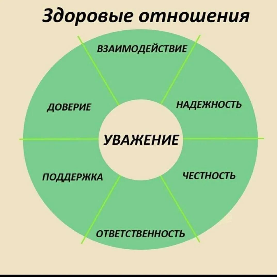 Здоровые отношения. Здоровые отношения психология. Принципы здоровых отношений. Схема здоровых отношений. Зависит от доверия