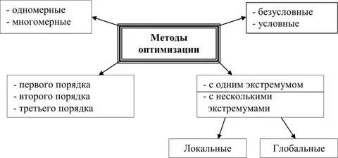 Глобальные методы оптимизации