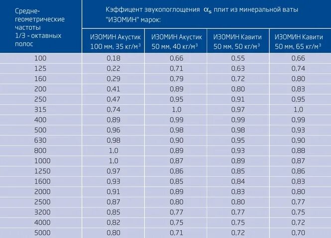 Минеральная плотность. Вес минеральной ваты толщиной 100 мм. Размер утеплителя минеральной ваты 50 мм толщина. Плотность минеральной ваты в кг/м2. Плотность минераловатной плиты кг/м3.