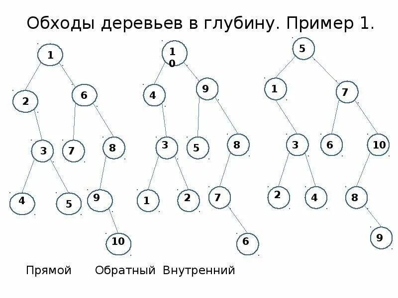 Построить дерево слова. Обход бинарного дерева. Обратный обход бинарного дерева. Построение бинарного дерева. Построение двоичного дерева.