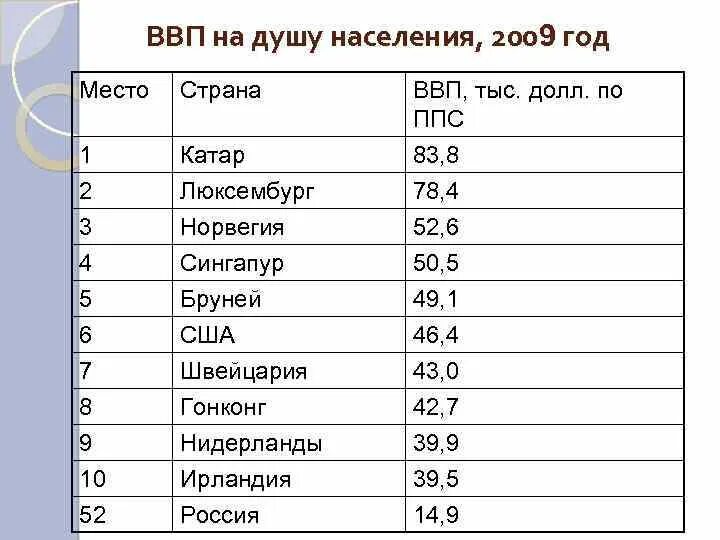 Покупательную способность на душу населения. ВВП России на душу населения место в мире 2021 год. ВВП России 2022 на душу населения место в мире. Валовый внутренний продукт на душу населения это.