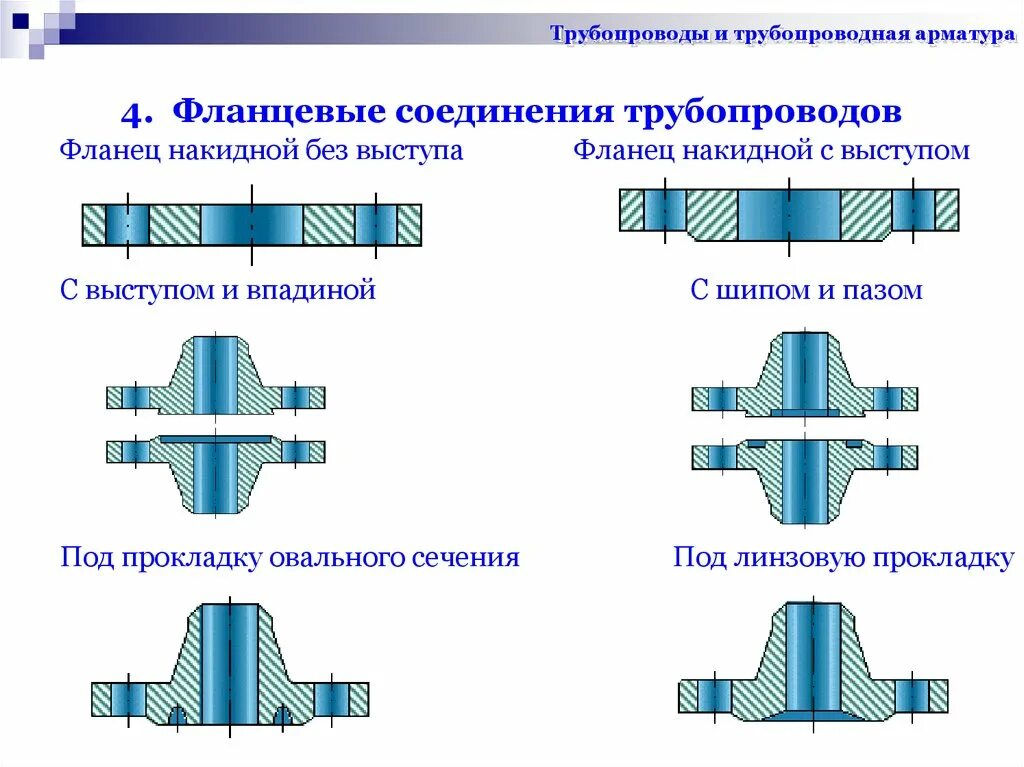 Фланец Тип 2 соединение. Типы соединения фланцев. Фланцевое соединение типы соединений. Соединение труб разного диаметра фланцем.