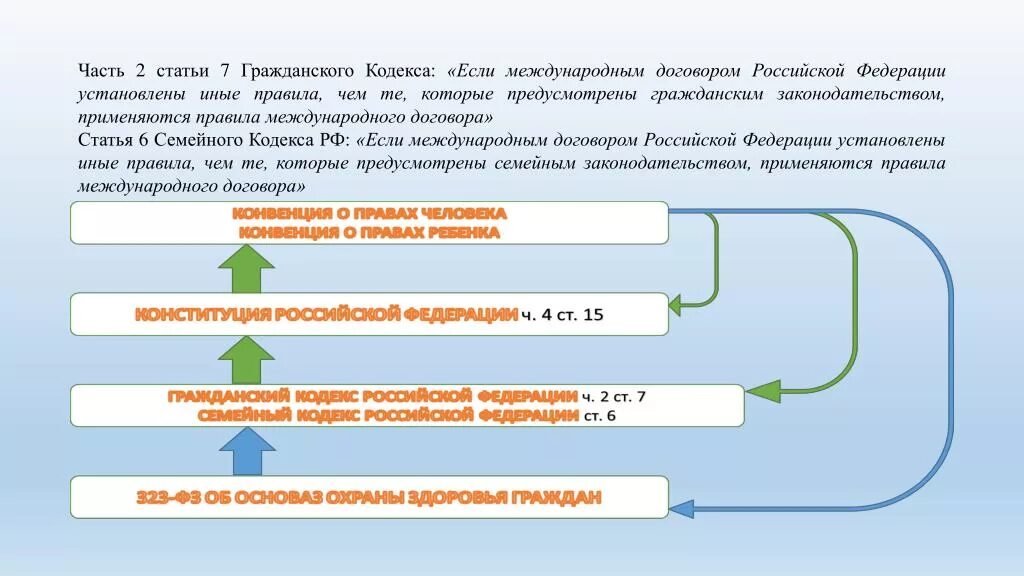 Гк рф международное. Если международным договором РФ установлены иные правила. Международные договоры в ГК. Ст 7 ГК.