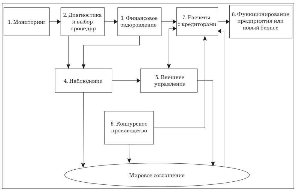 Логическая схема процедур банкротства. Схемы преднамеренного банкротства предприятия. Схема внешнего управления банкротство. Схема процедуры внешнего управления. Расчет конкурсном производстве