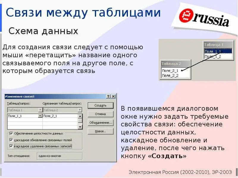 Исправленные данные. Связи между таблицами. Создание связей между таблицами. Создать связь между таблицами access. Связи между таблицами в access.