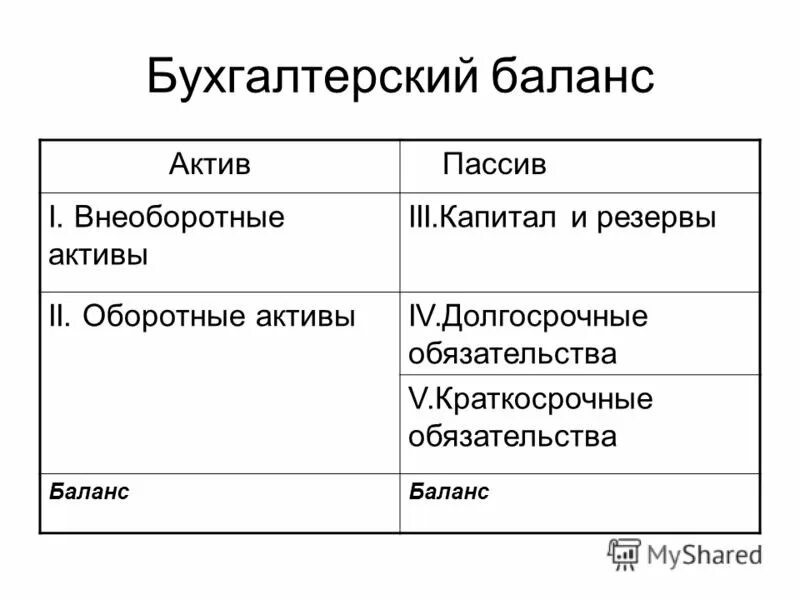 Структура бухгалтерского баланса таблица. Структура бух баланса таблица. Структура бухгалтерского баланса рисунок. Структура актива и пассива бухгалтерского баланса таблица. Актив бухгалтерского баланса составляет