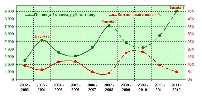 Прогноз зерна. Стоимость тонны пшеницы. балансовый прогноз. 1 тонна пшеницы.