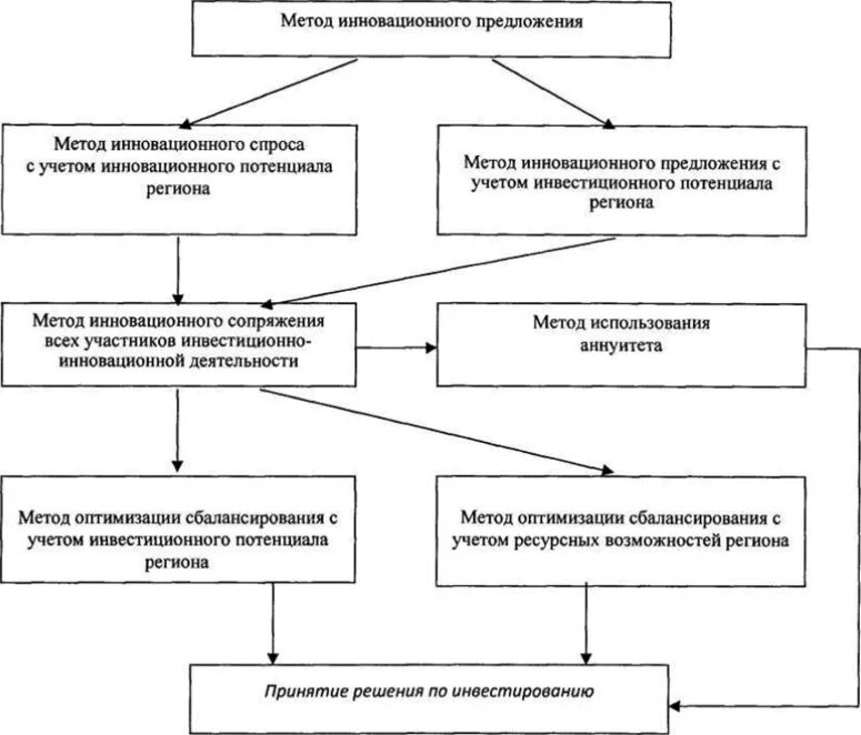 Методики инновационной деятельности. Схема инвестирования в инновации. Способы инвестирования инновационной деятельности. Способы инвестирования инновационных проектов. Инновационный потенциал предприятия.