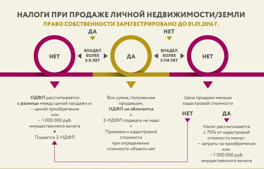 Как рассчитать налог с продажи квартиры. Налог при продаже квартиры. Какой налог при продаже квартиры. Налог за квартиру при продаже