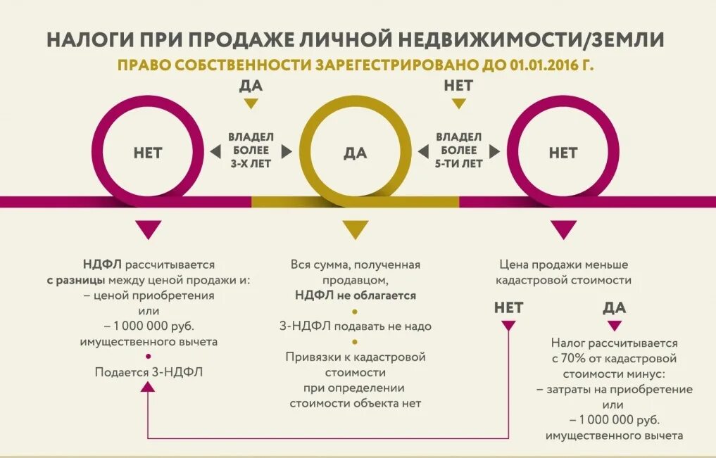 Нужно ли платить налог если единственное жилье. Как рассчитать налог с продажи квартиры. Налог от продажи квартиры в собственности менее 3 лет. Какой налог при продаже квартиры. Налог за квартиру при продаже.