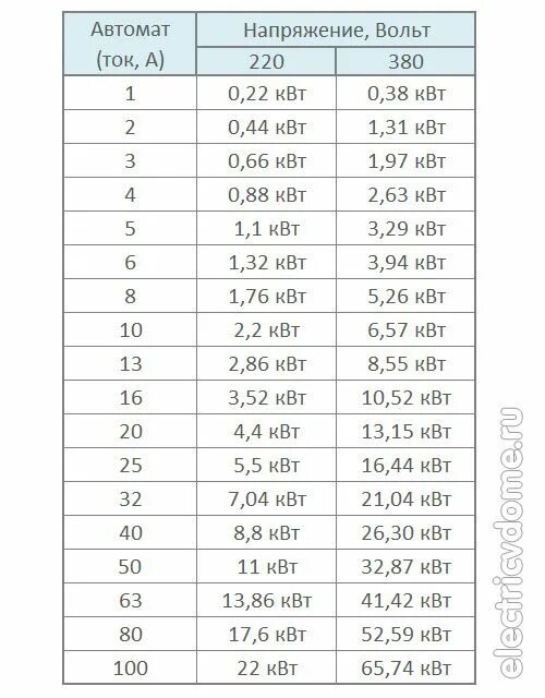 Таблица ватт ампер 220 вольт. Таблица ватт ампер 12 вольт. Таблица перевода ватт в амперы 220. Таблица ватт ампер 12 вольт постоянного тока.