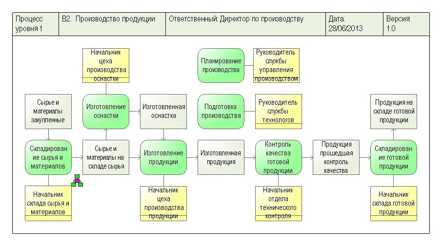 Модели производства продукции. Схема бизнес-процесса производства. Бизнес-процессы производственного предприятия. Схема основных бизнес-процессов производства. Бизнес процесс производства продукции схема.