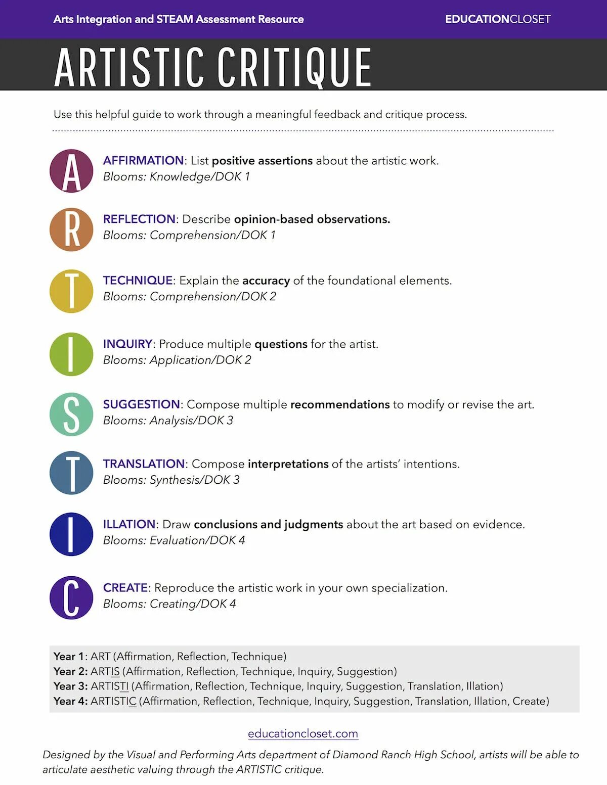 Articles about Education. Critique Art Chart.