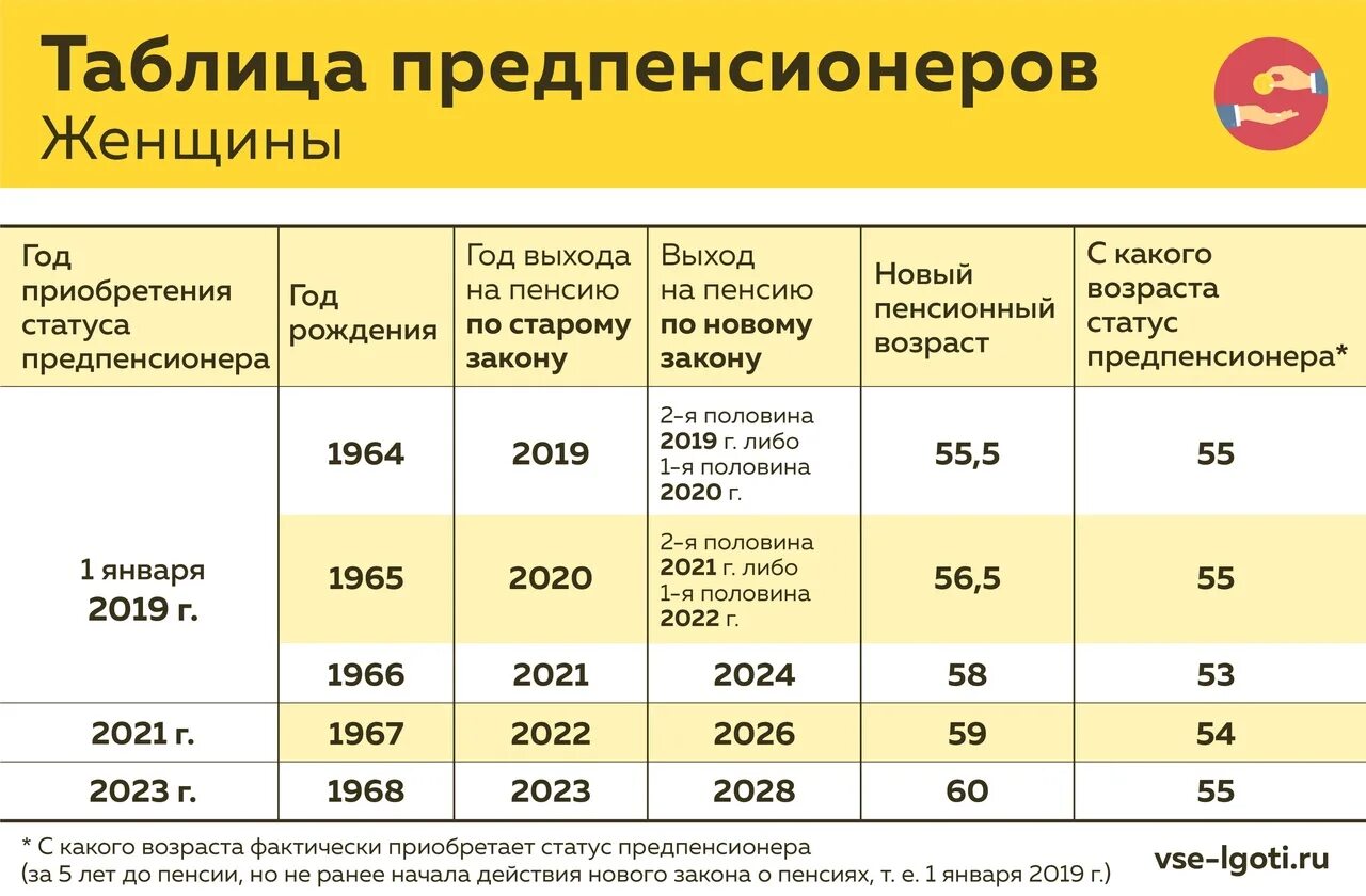 Статус льготного предпенсионера. Таблица льгот для предпенсионного возраста. Льготы людям предпенсионного возраста. Льготы для предпенсионеров в 2023 году. Предпенсионерв в 2021 году.