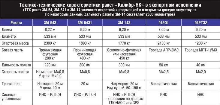 Характеристики 3.3 5. Технические характеристики калибра ракеты. Крылатая ракета Калибр, тактико-технические характеристики.. Калибр 3м14 характеристики ракеты. ТТХ Калибр крылатые ракеты.