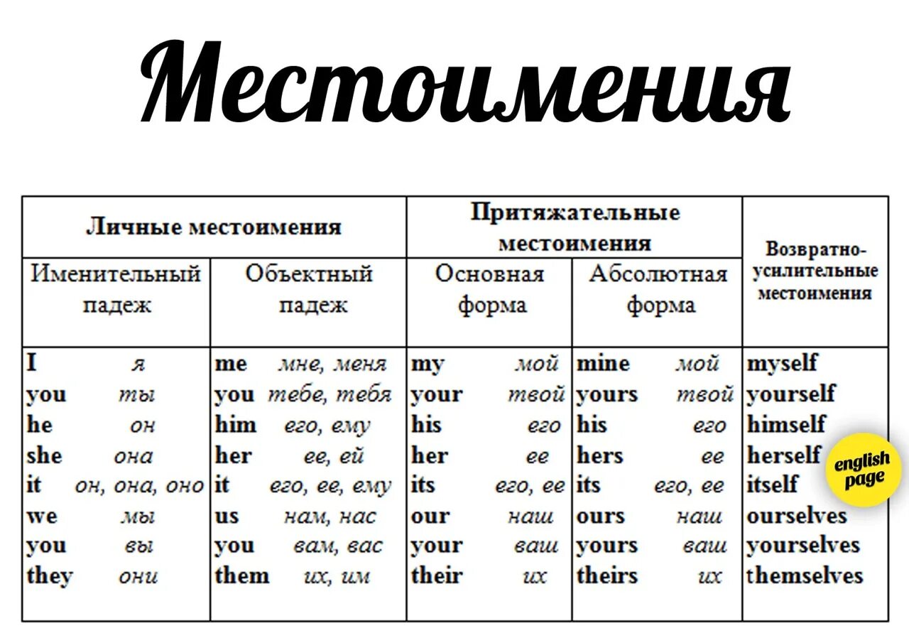 Подберите притяжательное местоимение даль. Местоимения в английском языке таблица ОГЭ. Личные притяжательные и возвратные местоимения в английском языке. Местоимения английский язык ОГЭ. Таблица личных и притяжательных местоимений.