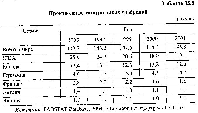 Страны производители удобрений. Производство Минеральных удобрений страны. Лидеры по производству удобрений. Производство удобрений по странам