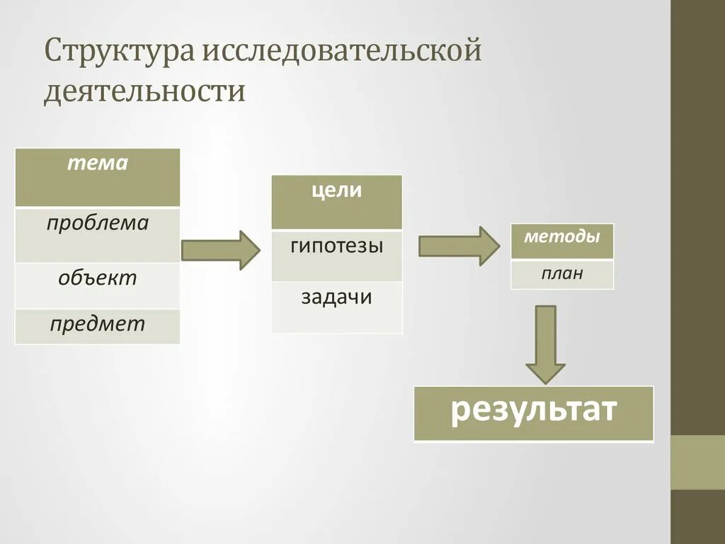 Структура исследовательской проблемы. Структура исследовательской проблемы