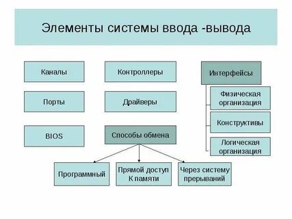 Ввод вывод операционные системы