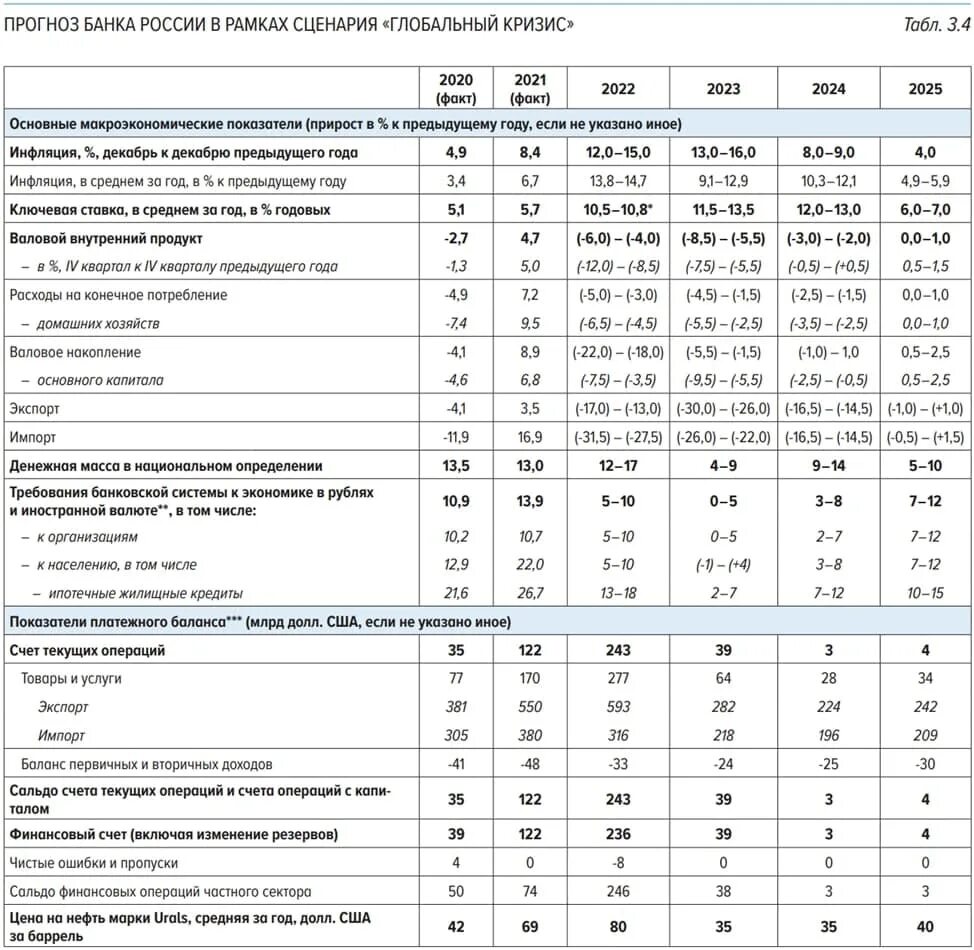 Прогнозы центробанка 2024. Российские сценарии глобального кризиса. Основные направления денежно-кредитной политики на 2023. Основные направления денежно кредитной политики 2023 2025. Сценарий мирового кризиса.