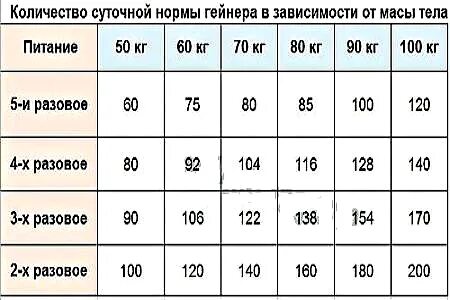 Сколько грамм протеина в мл