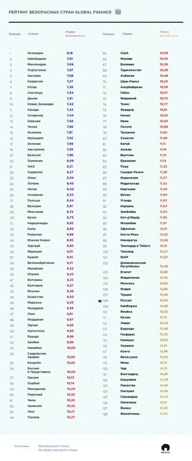Самые безлесные страны. Самые опасные продукты рейтинг. Рейтинг самых безопасных стран. Самая опасная страна в мире. Самые бкзлпасные стоаны миа.
