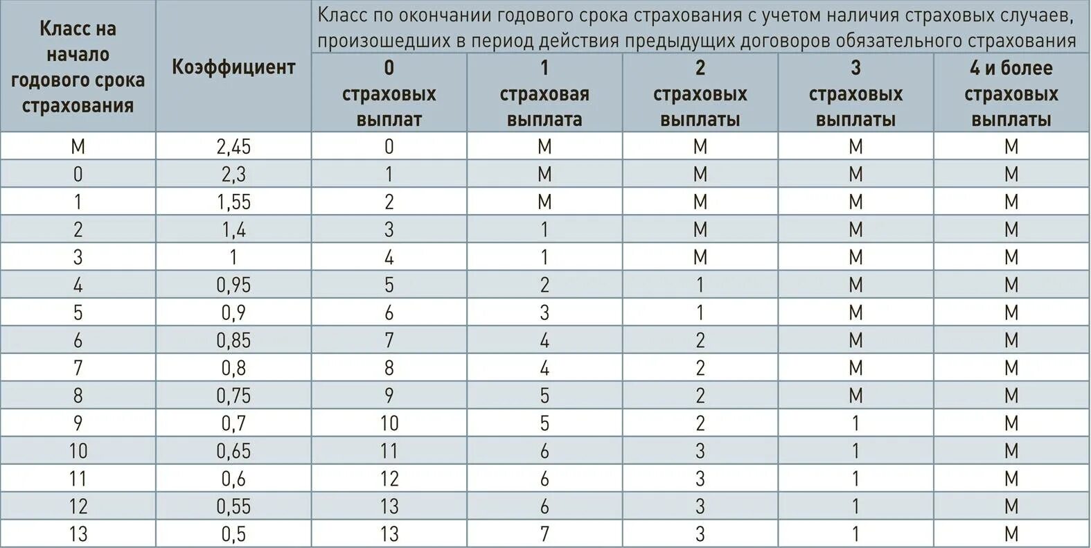 Что значит понижающий коэффициент. Коэффициент по страховке ОСАГО расшифровка. Таблица коэффициентов расчета страховки ОСАГО. Коэффициент страховки ОСАГО расшифровка 1. Таблица КБМ В страховании ОСАГО.