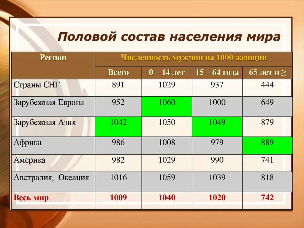 Где больше мужчин страны. Половой состав населения. Половой состав зарубежной Азии.