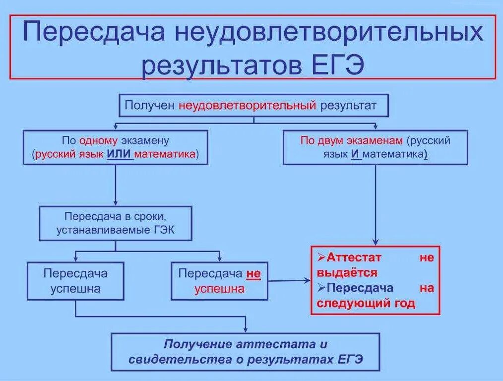 Пересдача экзамена через сколько