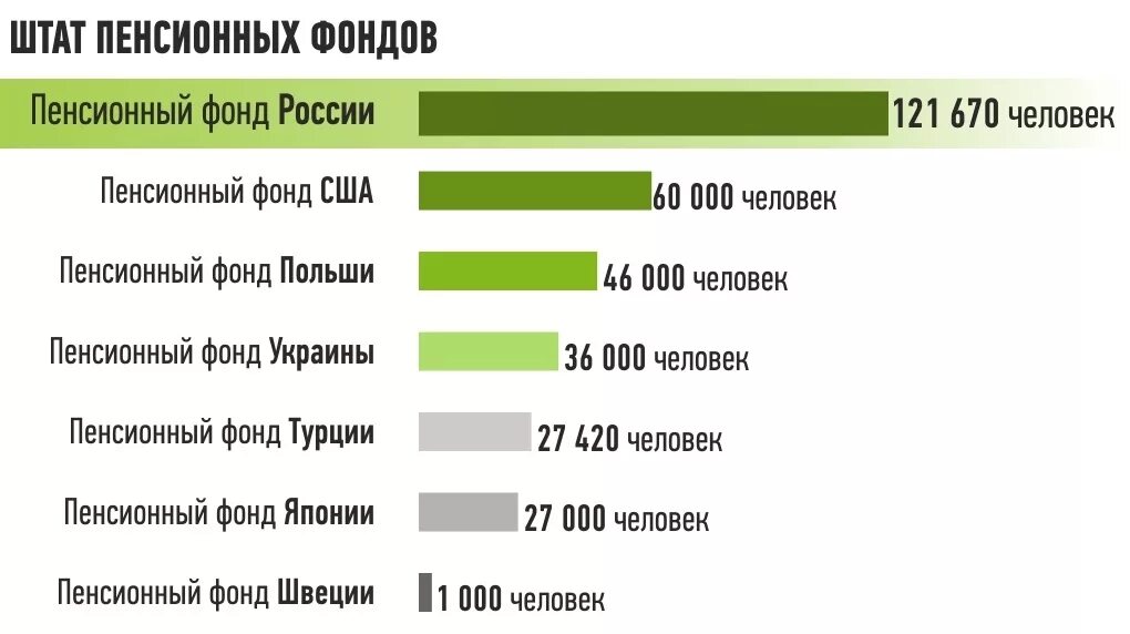 Лучшие пенсионные фонды россии. Количество работников пенсионных фондов в разных странах. Количество работников пенсионного фонда в России. Самый большой пенсионный фонд в мире. Численность сотрудников пенсионного фонда.