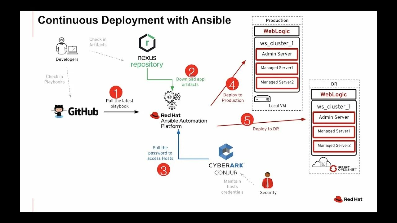 Ansible exception. Модуль автоматизации ansible. автоматизация ansible изображение. red hat ansible. continuous deployment.
