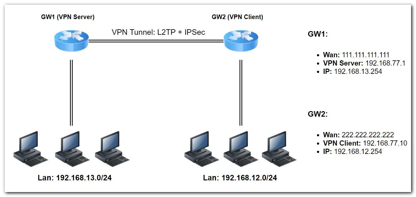 VPN сервер l2tp. Микротик l2tp клиент. L2tp Mikrotik маршрутизация. Схема туннелирования по протоколу l2tp.