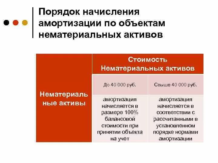 Порядок начисления амортизации. Правила начисления износа. Амортизация нематериальных активов. Порядок начисления амортизации ОС. Амортизация ос и нма