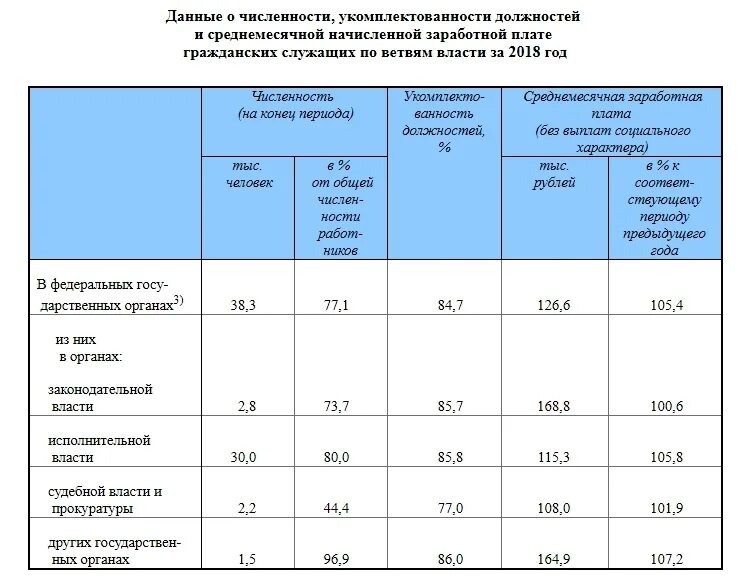 Система оплаты труда гражданских служащих. Заработная плата государственных служащих. зарплаты госслужащих в 2025. оклад государственных служащих. зарплаты чиновников в россии 2025.