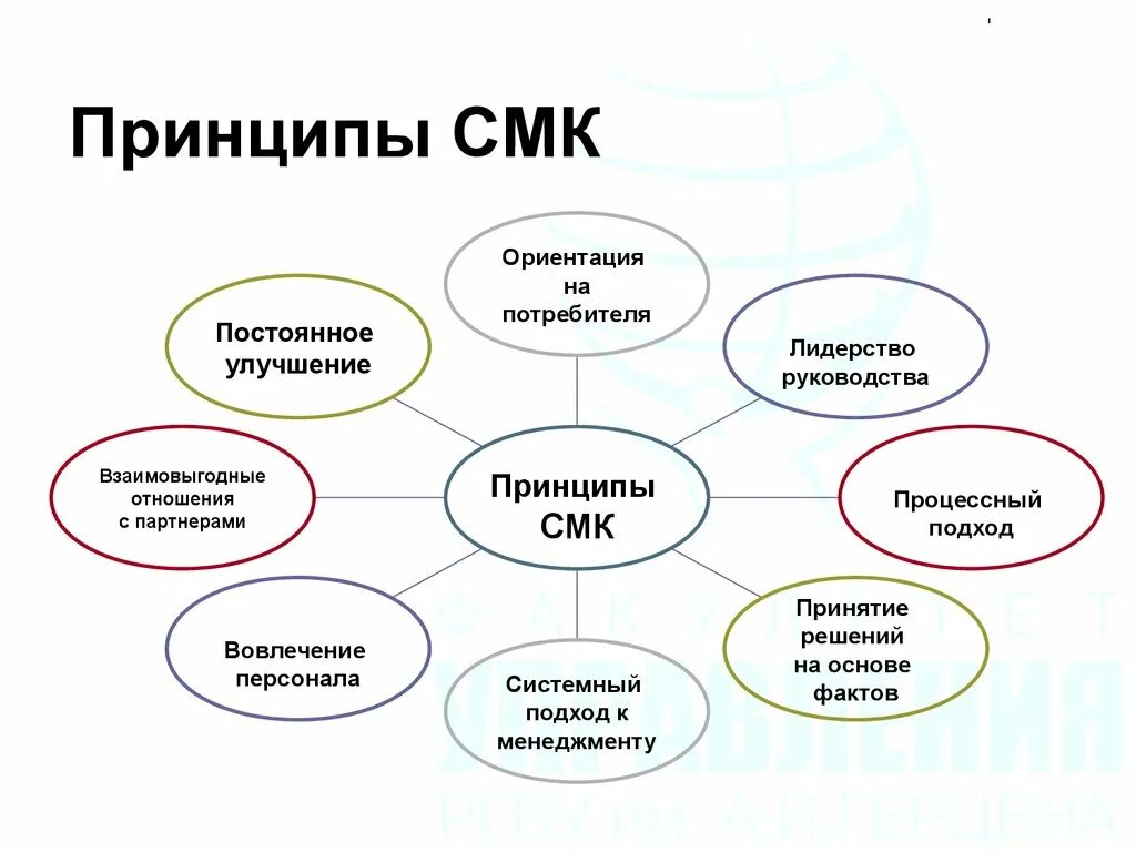 Принципы системы менеджмента качества. 8 Принципов системы менеджмента качества. Основные принципы СМК. 7 Принципов СМК по ИСО 9001 2015. Что не является смк