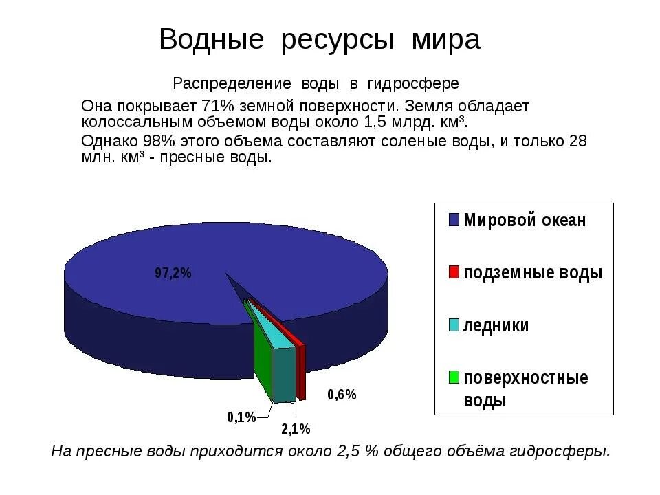 Общий объём водных ресурсов в мире. Водные ресурсы гидросферы. Характеристика водных ресурсов. Структура водных ресурсов.