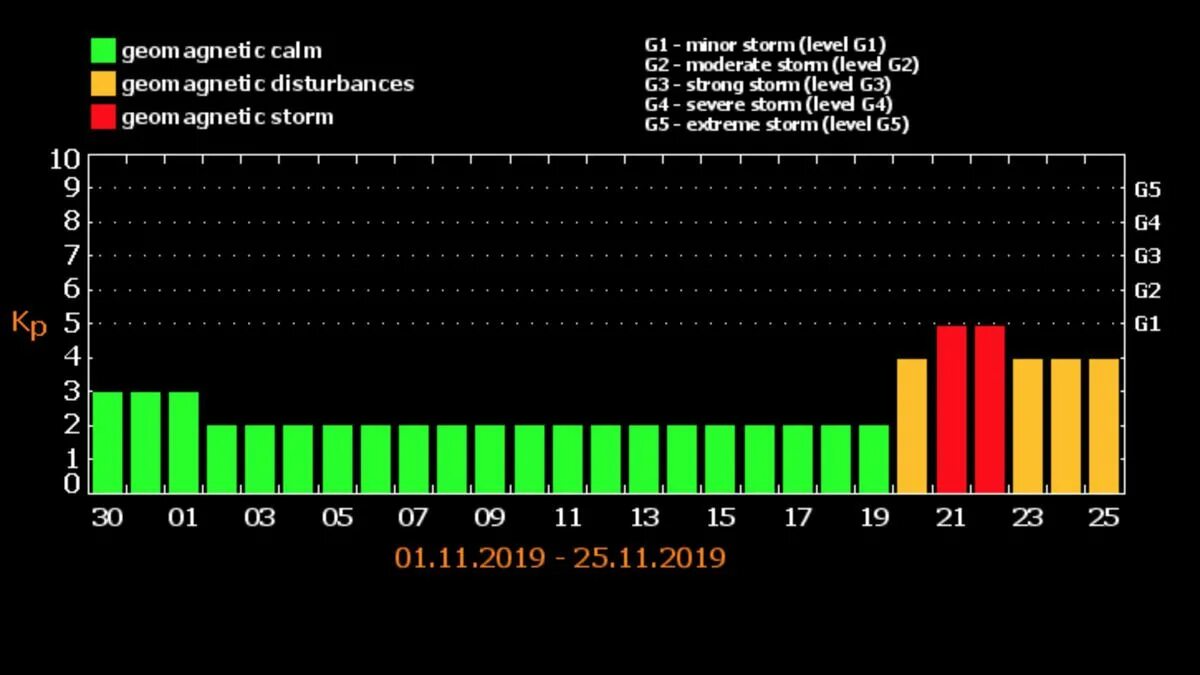 Погода для метеочувствительных людей сегодня. Магнитные бури в апреле график. Шкала магнитной бури. Геомагнитные бури в ноябре. Тесис Лебедев магнитные бури.