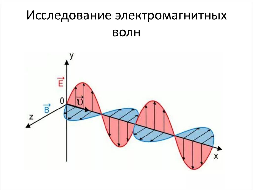 Рис. Электромагнитные волны схема. Световая волна схема. Поперечная электромагнитная волна. Электромагнитные волны схема.