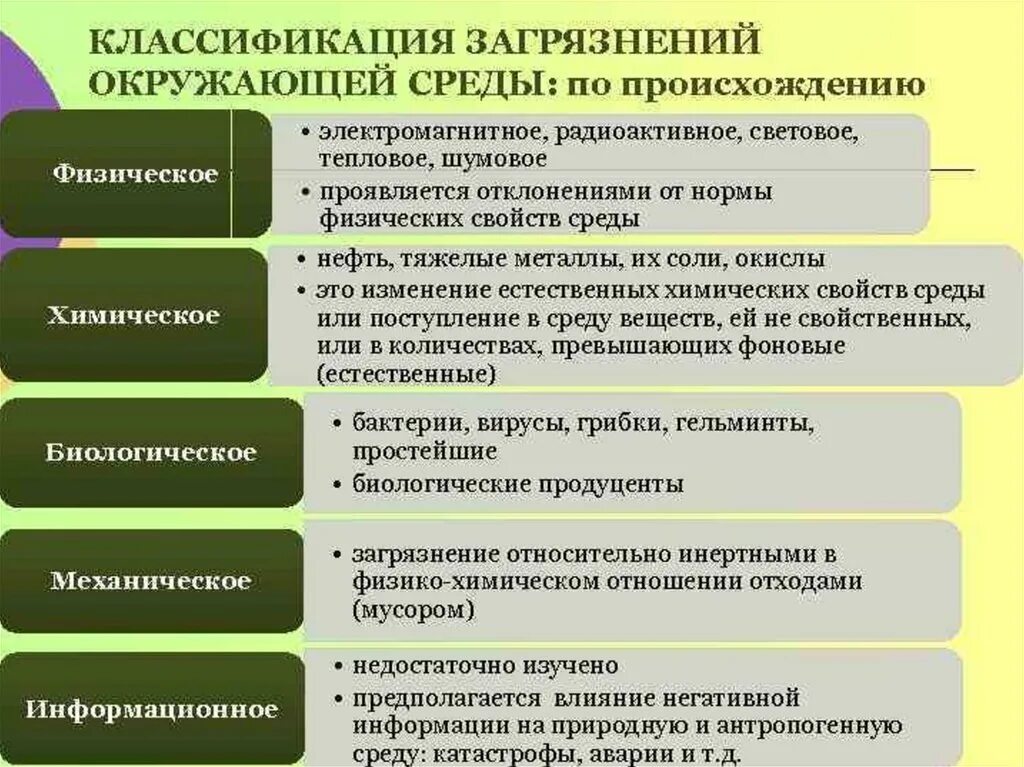 Классификация загрязнений окружающей среды. Классификация типов загрязнения окружающей среды. Классификация видов загрязнения окружающей среды. Классификация источников загрязнения окружающей среды.