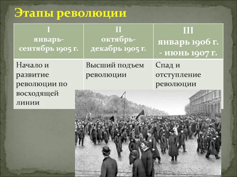 Первый этап революции 1905-1907. Первая русская революция 3 этапа. Революция 1905 первый этап. Первая русская революция 1905-1907 этапы.