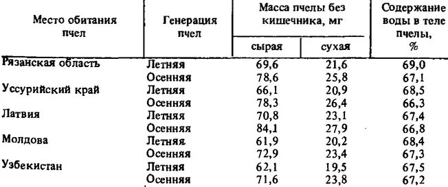 таблица сила пчелиной семьи. сухая масса пчёл. показатели пчел. диаметр зимнего клуба пчел. масса пчелиной матки.
