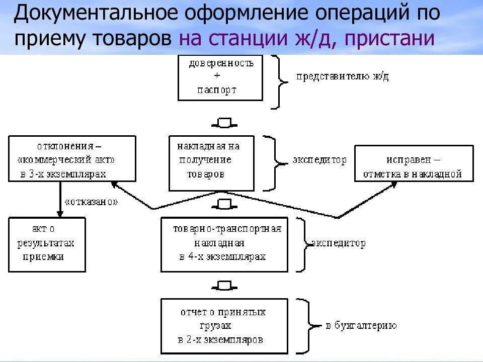 Учет реализации документы. Документальное оформление операций. Учет движения товаров. Документальное оформление поступления товаров. Документальное оформление приема товара.