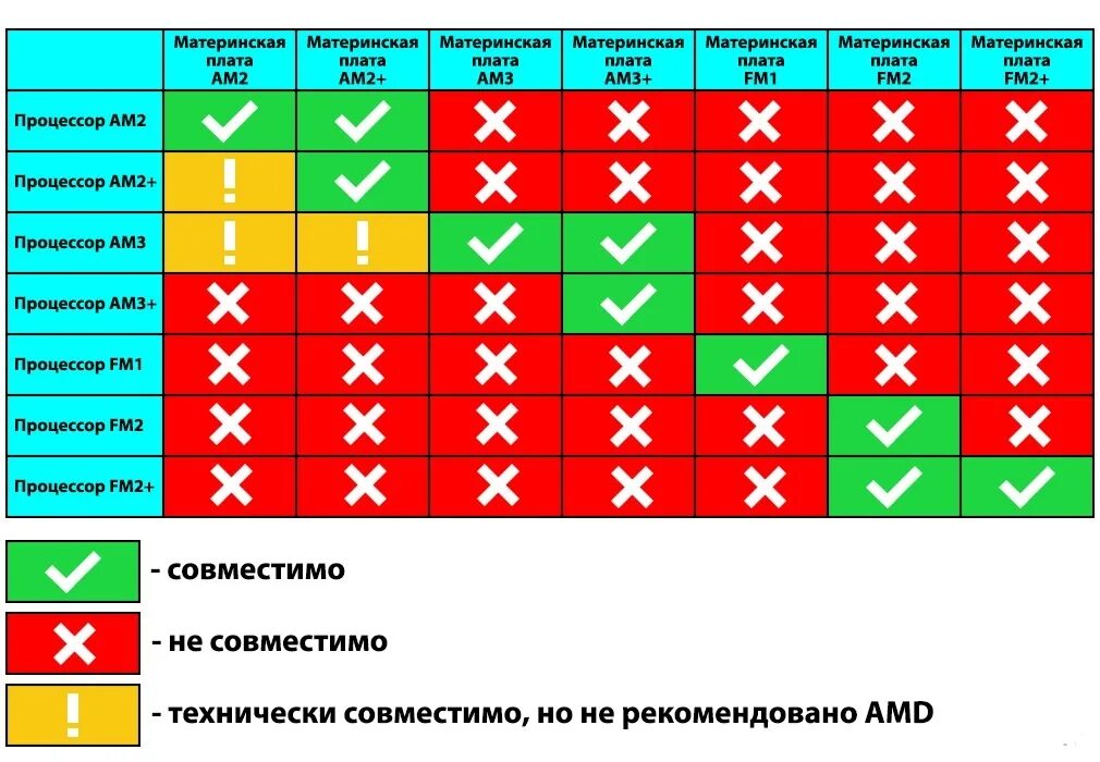 Таблица совместимости материнских плат и процессоров АМД. Таблица совместимости материнских плат и процессоров AMD ам3. Таблица совместимости сокетов АМД. Процессор ам2 совместимость ам3+.