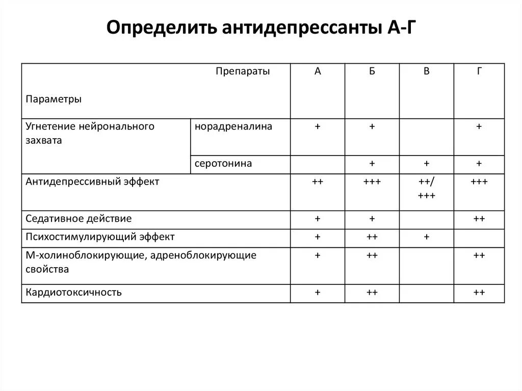 Свойства антидепрессантов. Сравнительная характеристика психостимуляторов и ноотропов. СОМАТОРЕГУЛИРУЮЩИЕ эффекты антидепрессантов таблица. Антидепрессанты. Антидепрессанты психостимуляторы.